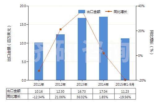 2011-2015年9月中國胞嘧啶(HS29335910)出口總額及增速統(tǒng)計(jì) 2011-2015年9月中國胞嘧啶(HS29335910)出口總額及增速統(tǒng)計(jì)
